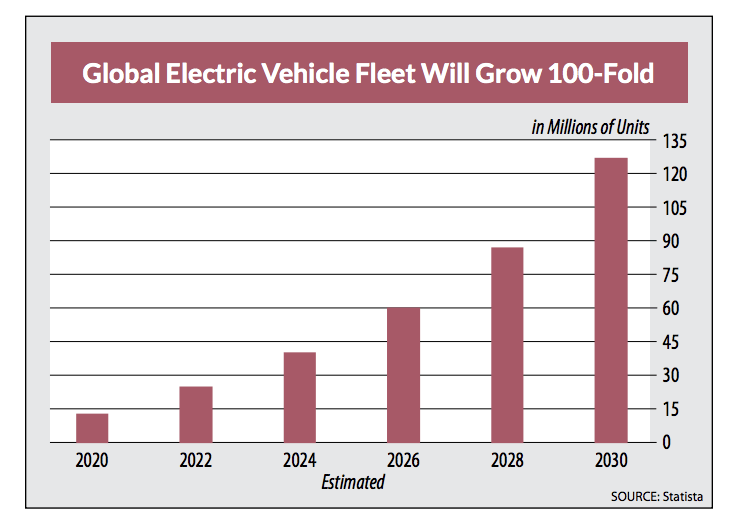 global electric vehicle fleet estimated growth 2020 to 2030