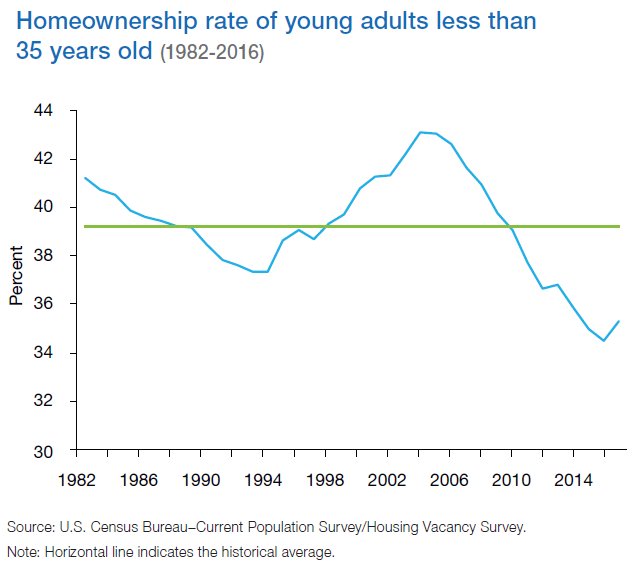 home ownership rate of young adults less than 35 years old