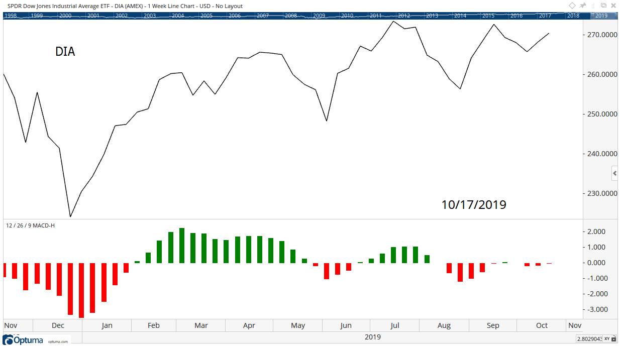 SPDR Dow Jones Industrial Average ETF