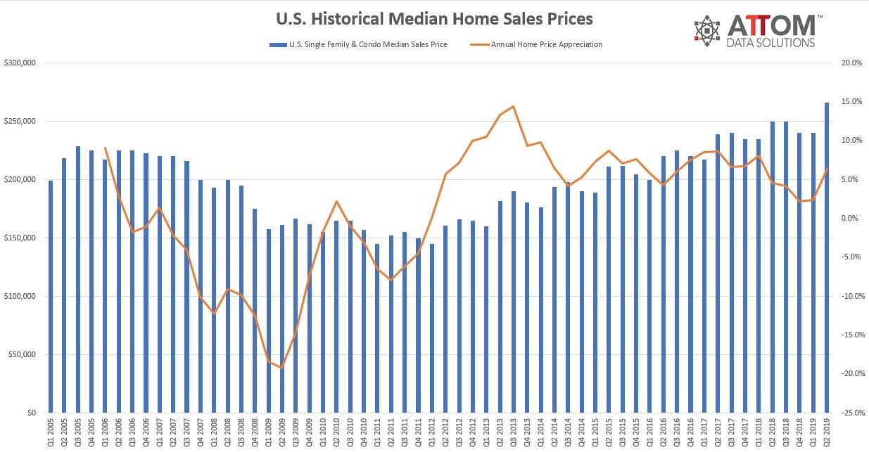 U.S. Historical Median Home Sales Prices