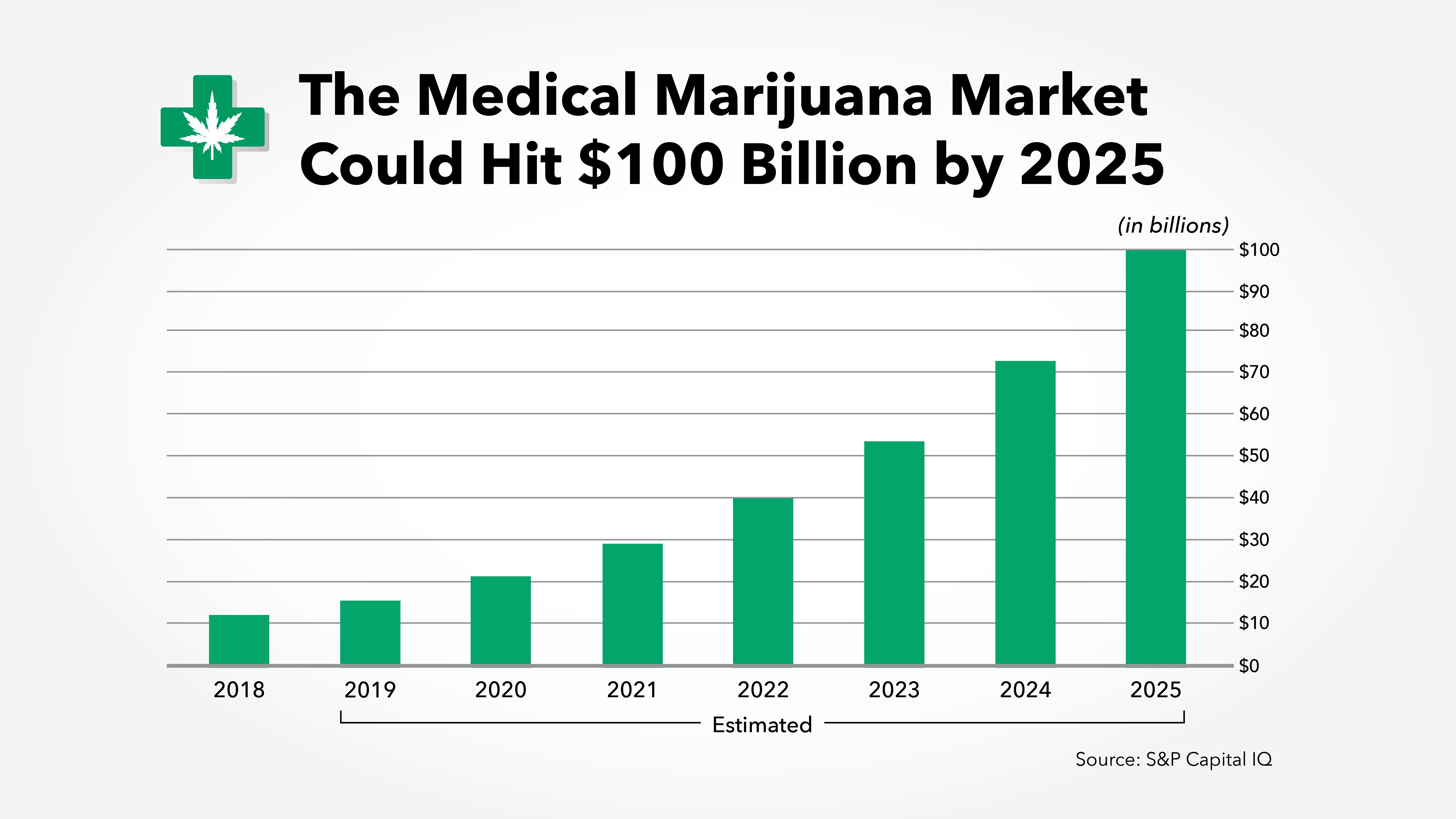 marijuana market earnings estimated 2019 to 2025