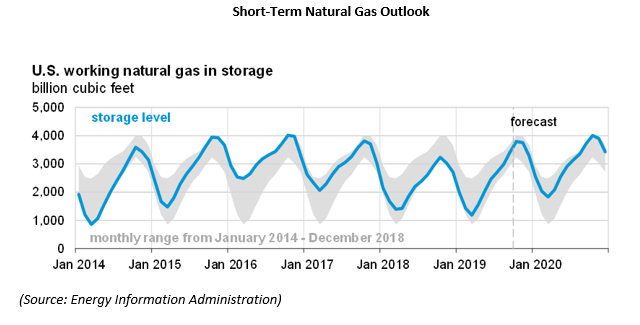 short term natural gas outlook