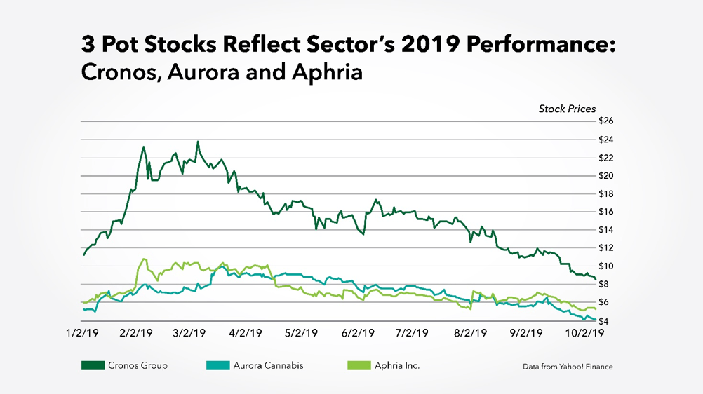 Cronos, Aurora and Aphria pot stock performance 2019
