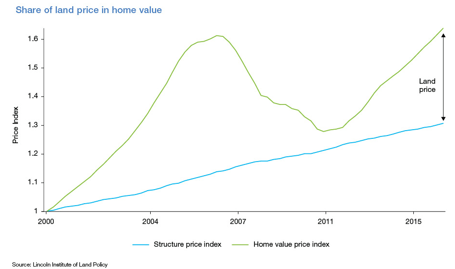 share of land price in home value