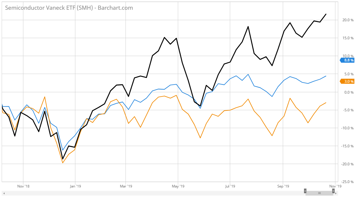 Many investors are only beginning to wake up to the opportunity presented by semiconductors. Although semiconductor stock prices have begun to rise, they haven’t yet taken off.