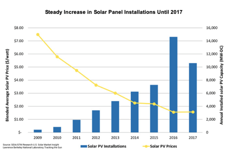 chart of increase of solar panel installations until 2017
