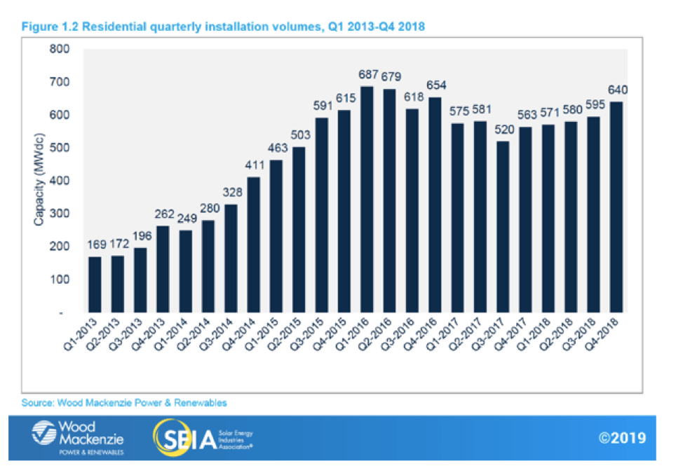 chart of residential quarterly installation volumes 2013 - 2018
