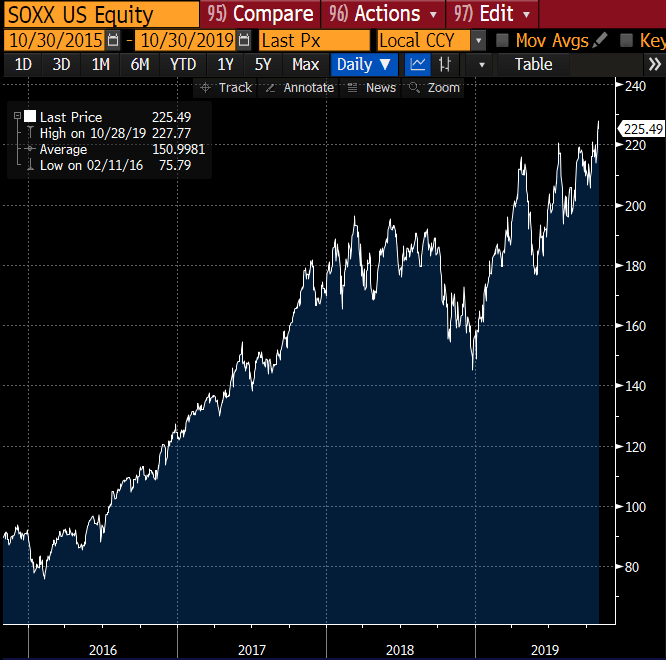 Tech Stocks price chart 2019