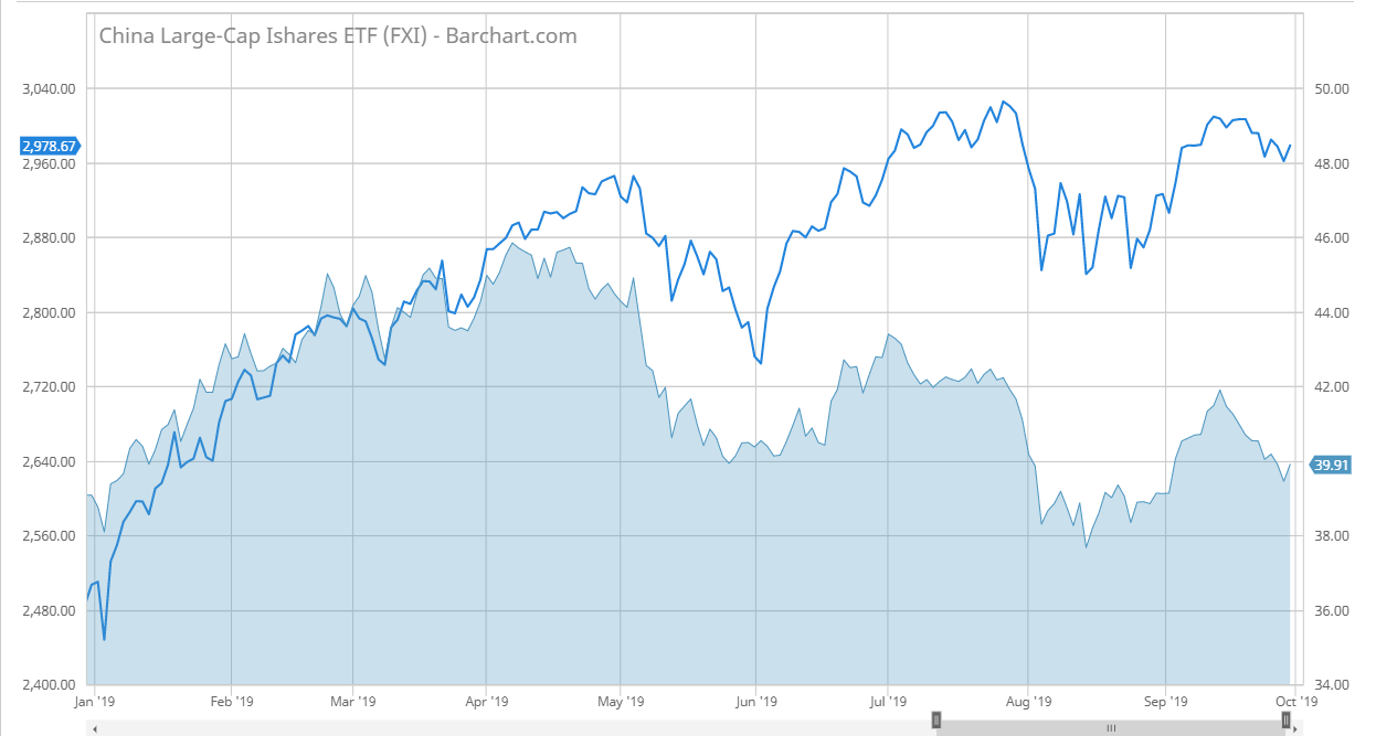 China large-cap share ETF (FXI) chart 2019