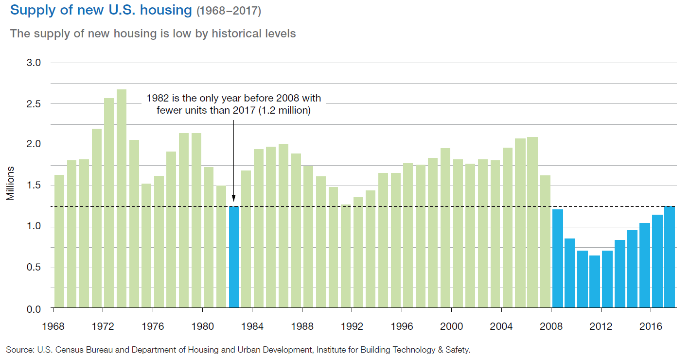 Supply of new U.S. housing