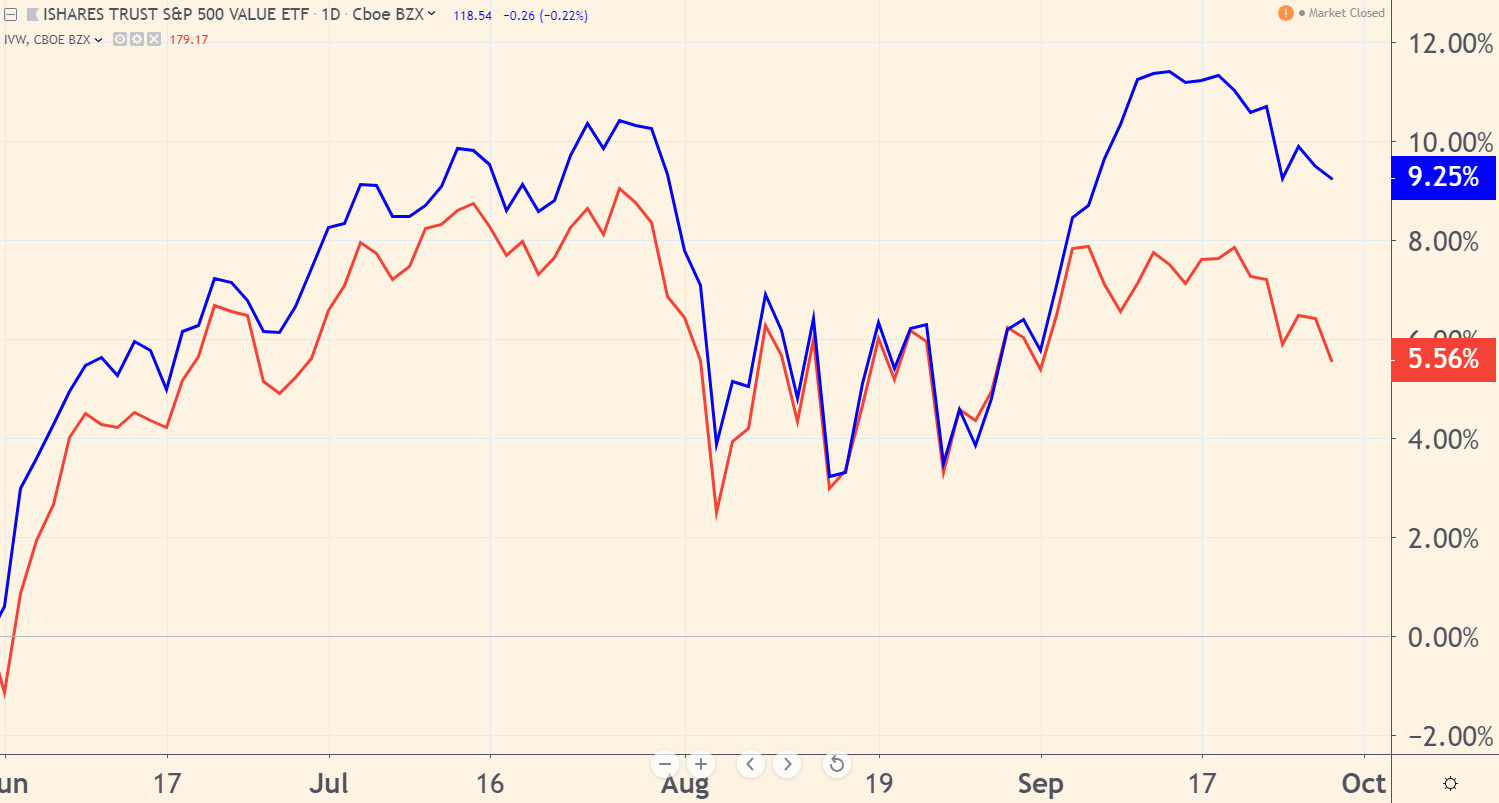 ETF S&P 500