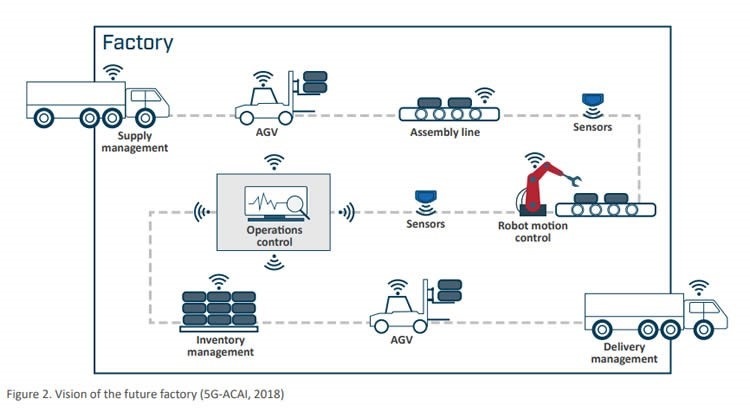 vision of the future factory based on 5G and self driving cars
