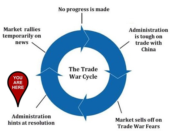 Great Stuff Trade War Cycle Chart November 22.