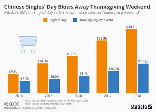For four of the past five years, the cash raked in by a single company (Alibaba) on Singles Day — a capitalist holiday in a communist country — has more than doubled the entirety of Black Friday weekend.