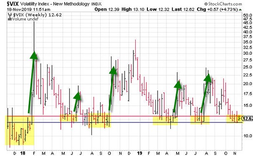 Remember that CBOE Volatility Index (VIX) chart we looked at back on October 29? Here's the updated version.