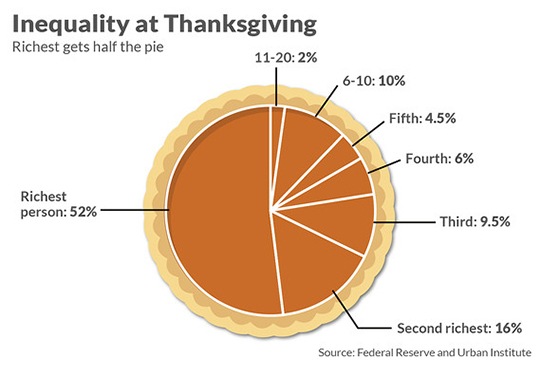 Inequality at Thanksgiving. Richest gets half the pie.