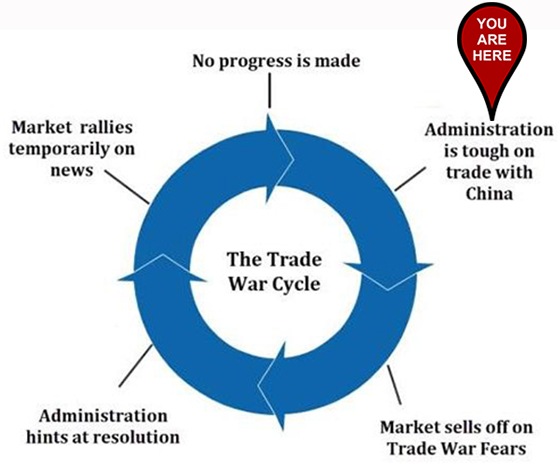 Great Stuff U.S.-China Trade War Cycle chart