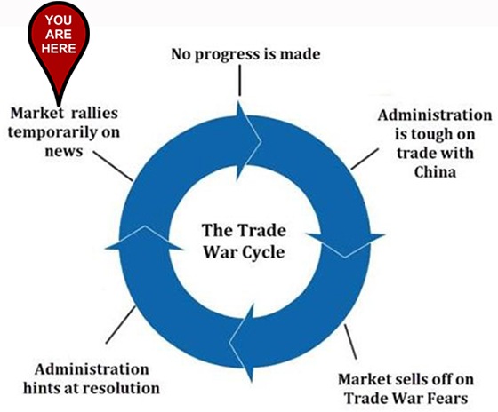 Great Stuff Trade War Cycle chart