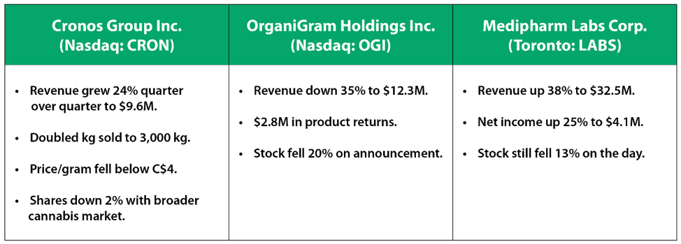 Cronos Group, MediPharm Labs and OrganiGram compared.