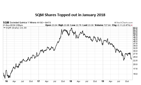 SQM Shares 2016-2019 SQM Shares 2016-2019