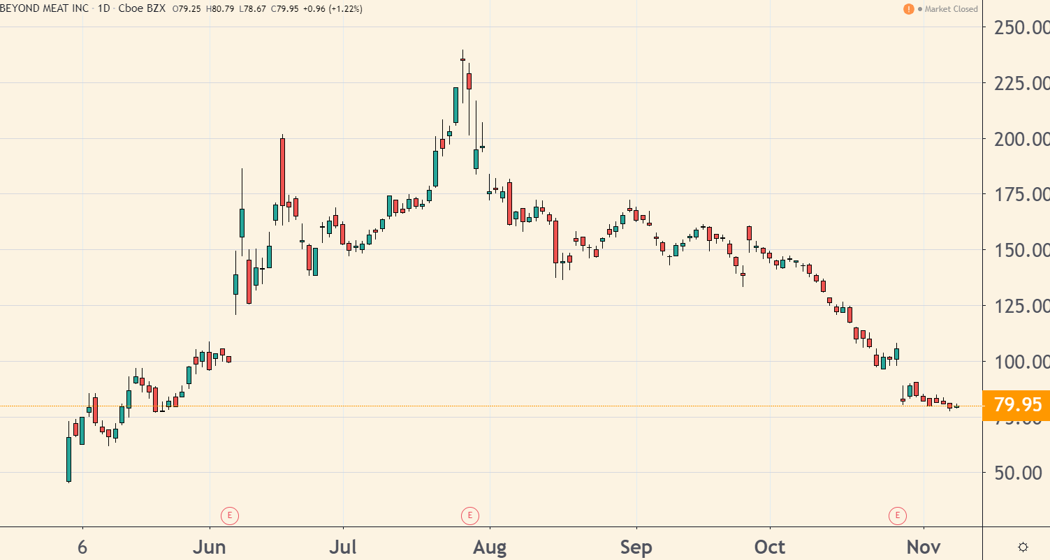 Back in August, I sounded the warning about Beyond Meat’s cash-burning ways. Since then, the stock is down 54%. But if you like the stock, all is not lost. 