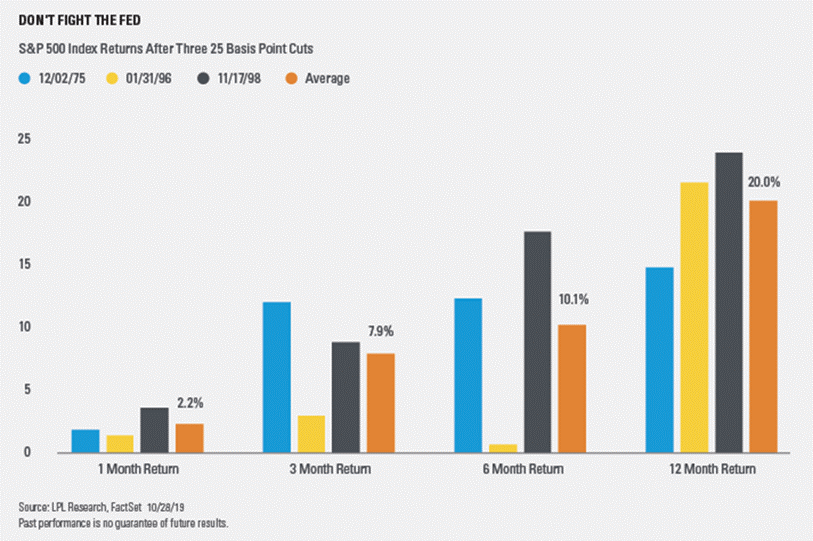 S&P 500 Index returns after three 25 base point cuts