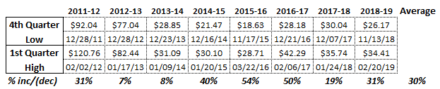 GDJX chart comparing 4th quarter earnings to 1st quarter earnings since 2012