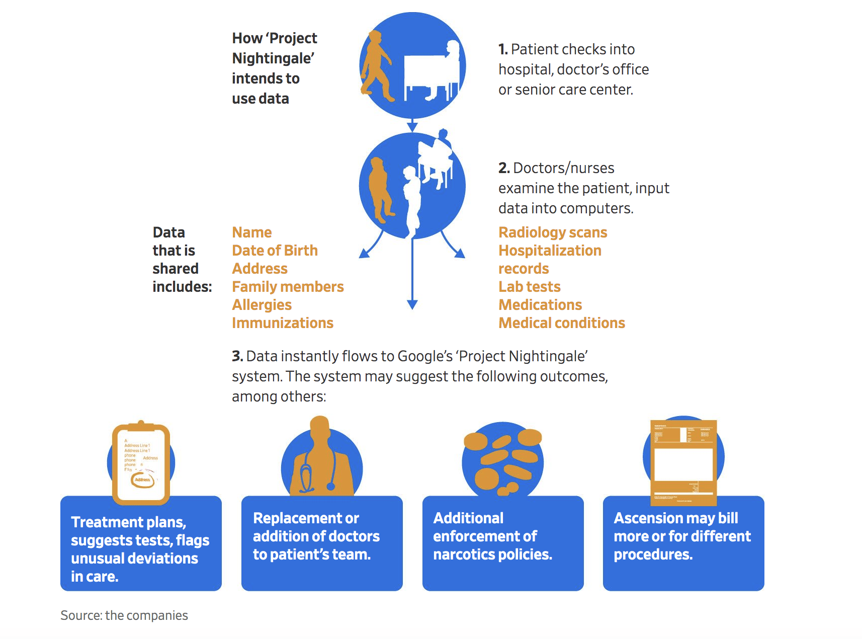 In the past few weeks, Google revealed its road map for disrupting the $3.5 trillion U.S. health care industry.