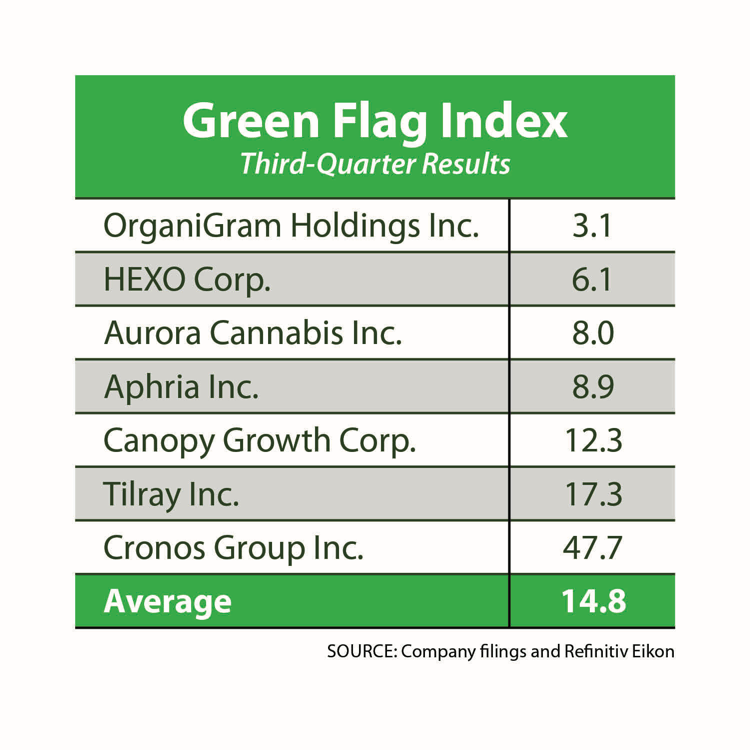Green Flag Index