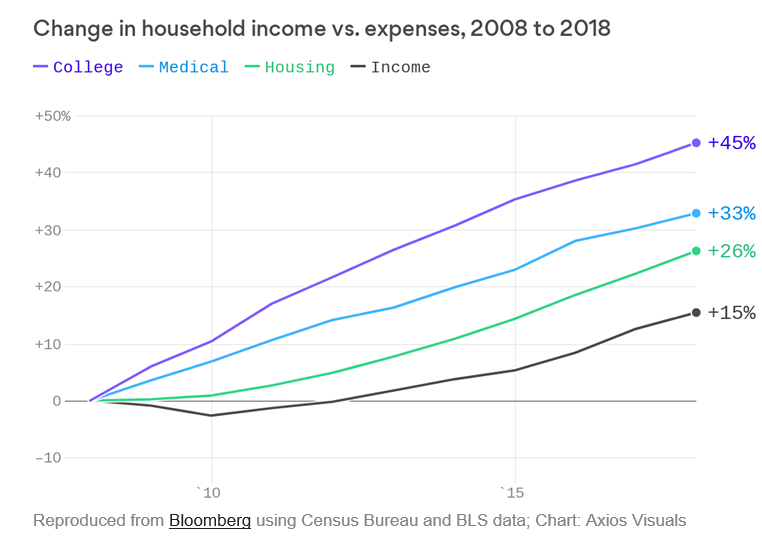 change in household income compared to household expenses 2008 - 2018