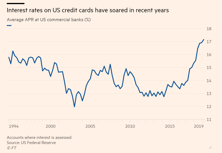 credit card interest rates since 1994