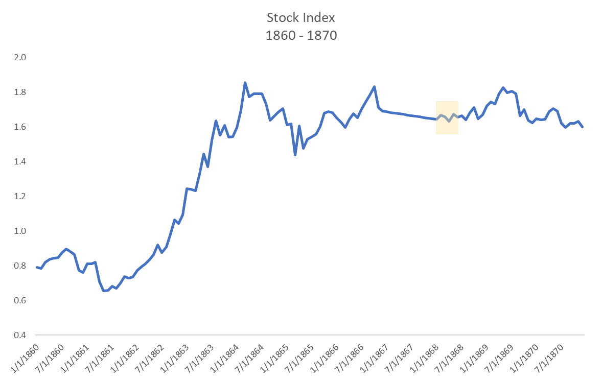 Stock Index During Andrew Impeachment