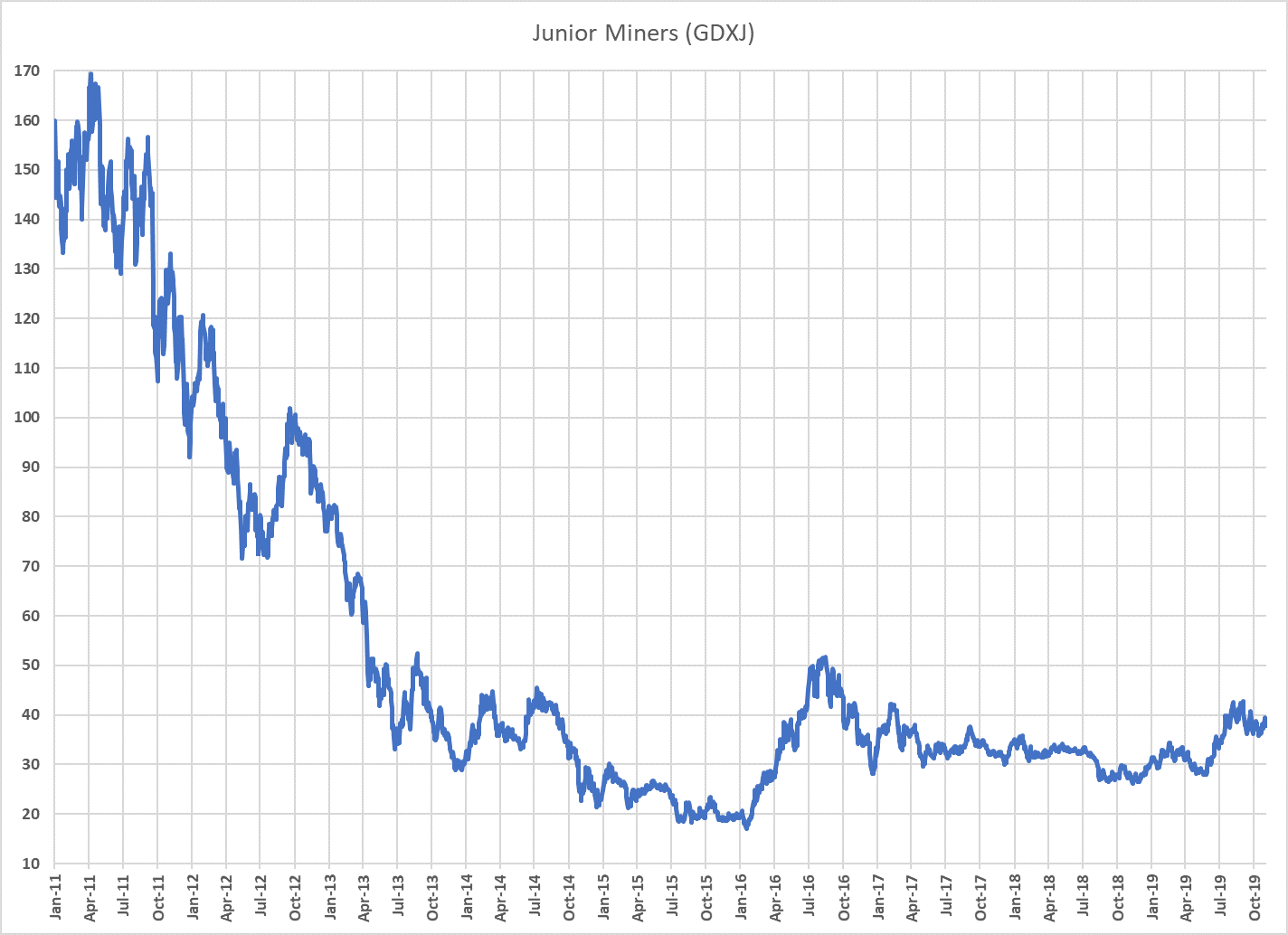 Junior Miners (GDJX) chart