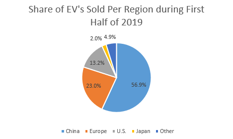 share of EV sold per region during 2019