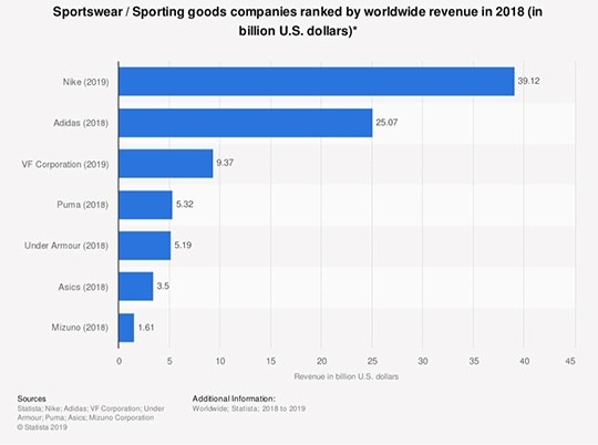 sportswear companies ranked by worldwide revenue 2019