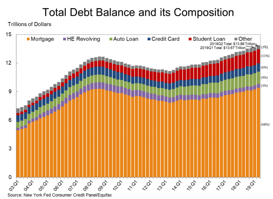 total debt of U.S. Consumer