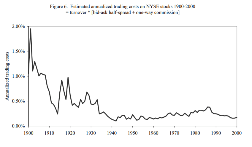 Estimated annualized trading costs on NYSE stocks 1900 - 2000