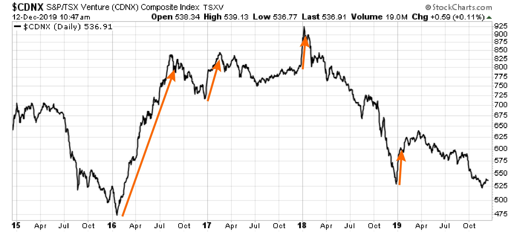 TSX Venture Index rises in January