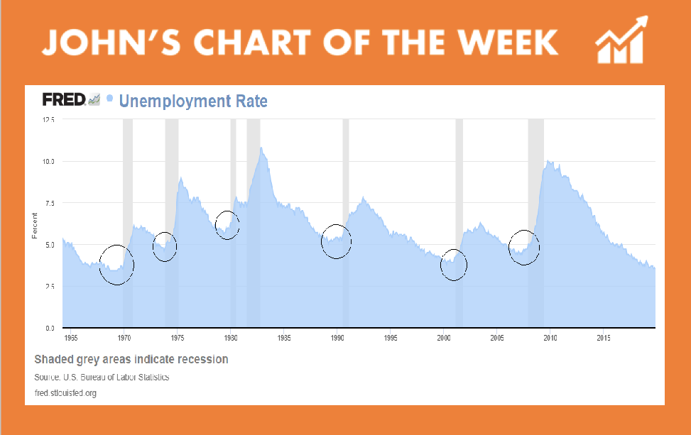 Unemployment Rate Chart and Recession
