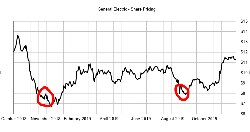 GE share pricing