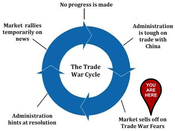 Great Stuff Trade War Cycle chart for December 2, 2019