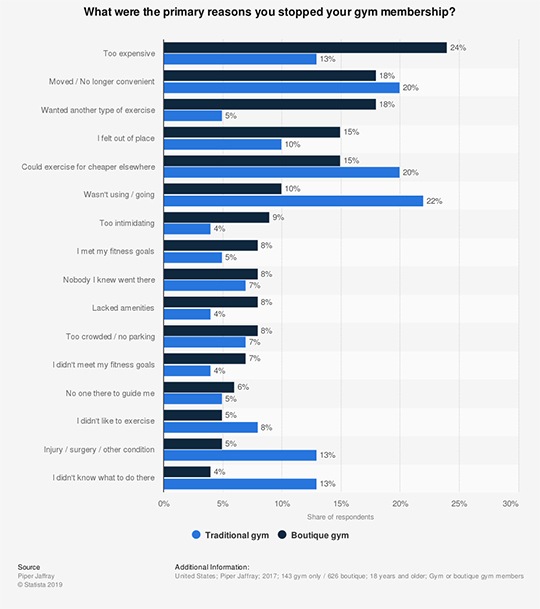 What were the primary reasons you stopped your gym membership?