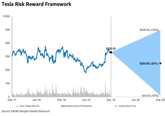 Morgan Stanley's Tesla Risk/Reward Framework, or the "snake and flashlight" pattern.