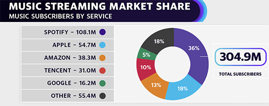 Streaming music market share