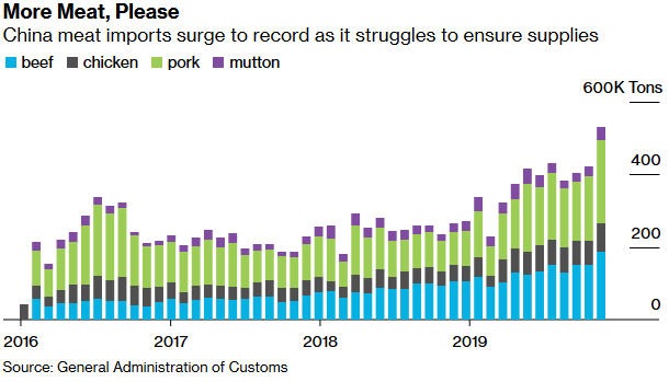 Chinese pork imports just hit a record high.