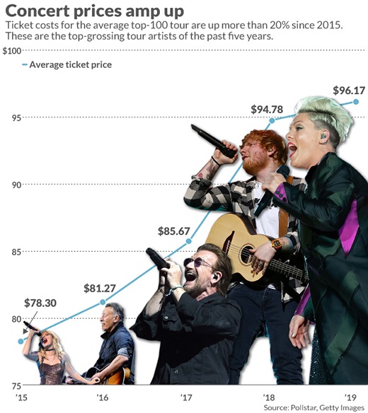 Ticket prices for top-100 tour tickets in the U.S. have risen 250% since 1996, and 20% in just the past 5 years.