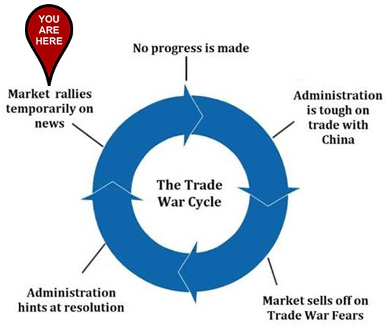 Great Stuff Trade War Cycle Market Rallies