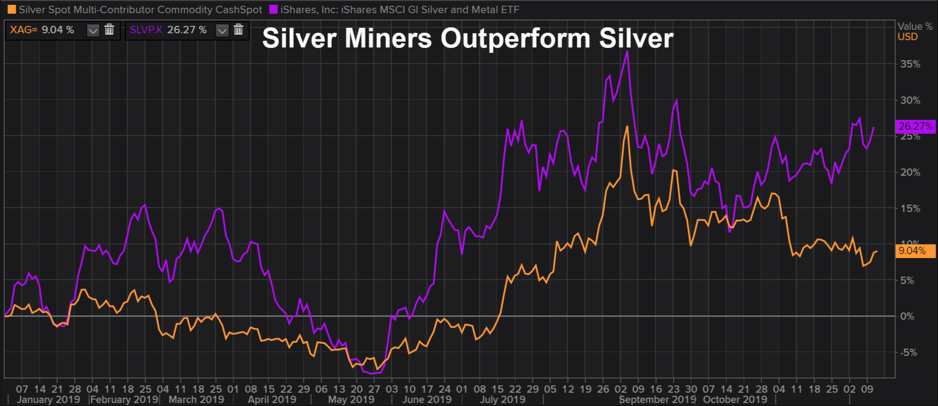 silver miners versus silver metal stock prices