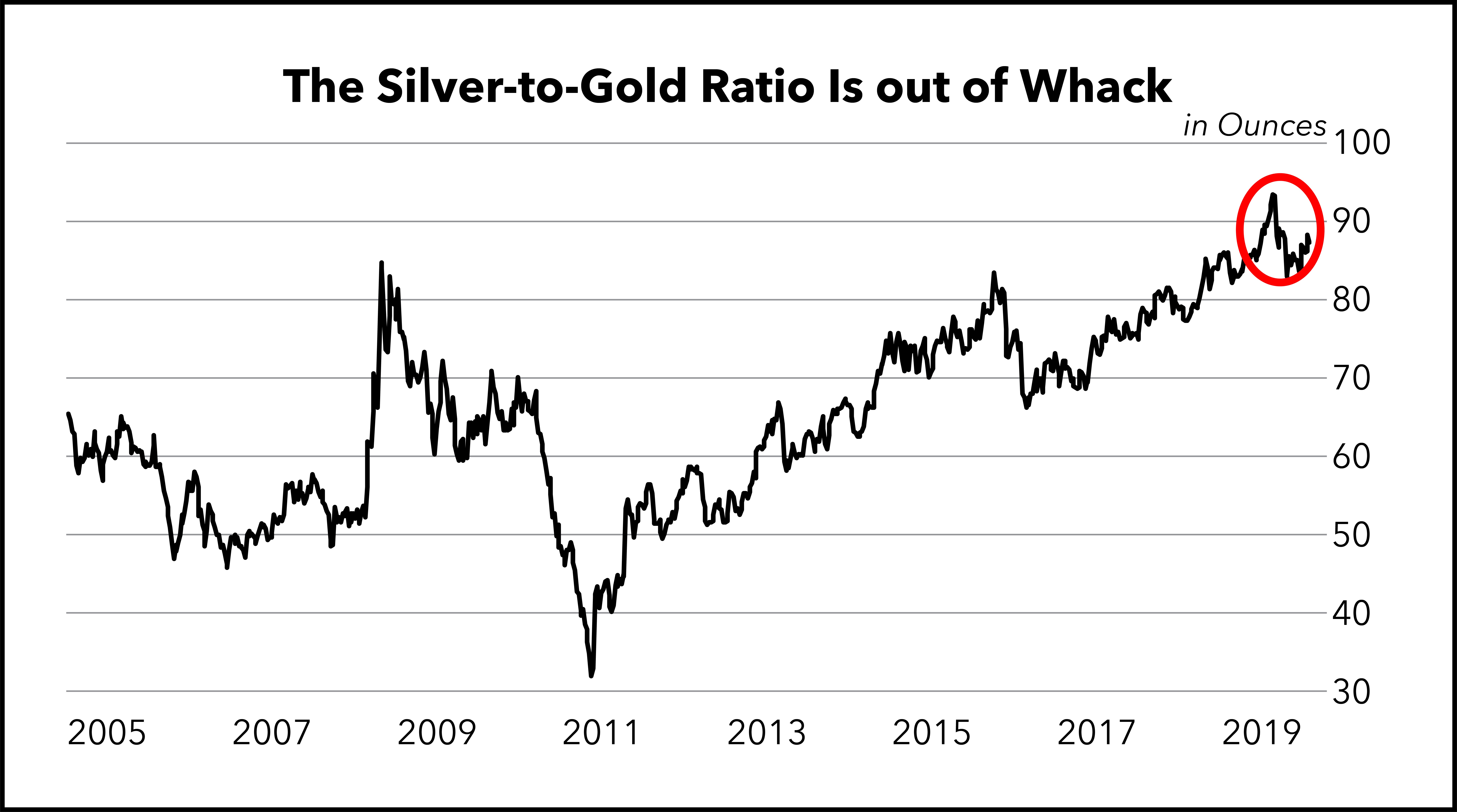 Silver to Gold Ratio 2005-2019 Silver to Gold Ratio 2005-2019