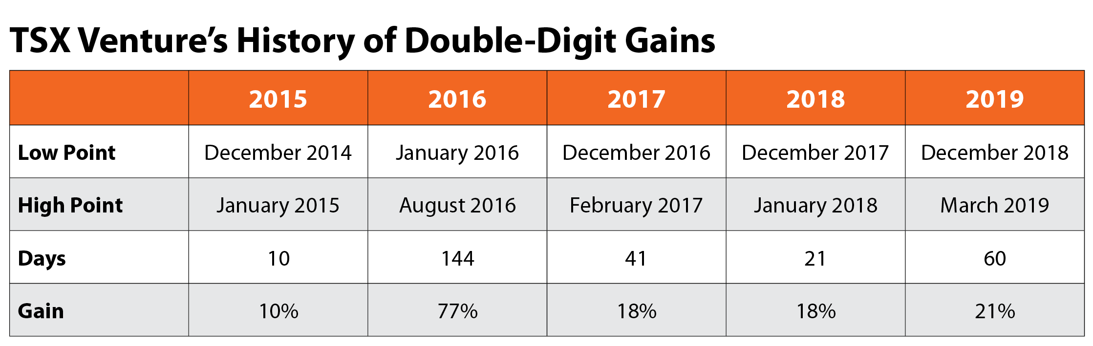 TSX ventures gains from 2015 - 2019